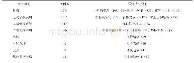 表2“其他疾病误诊为腰椎间盘突出症”中“其他疾病”的统计情况（例）