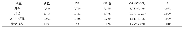 表2 400例行TPED的LDH病人进行Logistic多因素分析