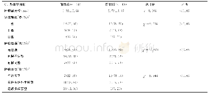 表1 两组的CT影像学特征比较[例（%）]