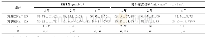 表3 两组各时点血肌酐、肾小球女滤过率对比（珔x±s)