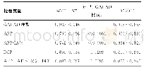 表2 AFP、AFP-L3%、DCP及其联合与GALAD模型AUC比较