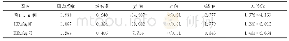 表2 影响HBV-GN患者预后的多因素Logistic回归性分析