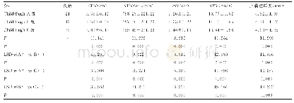 表3 不同肝功能分级患者的DPV、VPV、DSV、VSV以及胆囊壁厚度比较