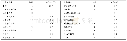 《表2 引起药物性肝损伤可疑药物分布情况》