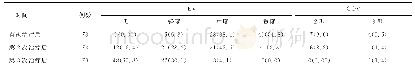 表2 观察组规律内镜治疗及曲张静脉缓解状况（%）分析