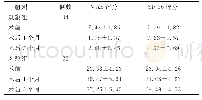 表1 两组生活质量指标的比较