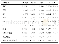 表3 多因素分析肝硬化患者并发急性肾损伤相关的影响因素