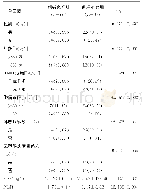 表1 HCC患者预后不良的单因素分析