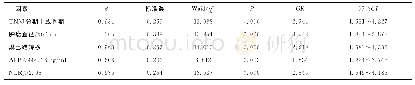 表3 HCC患者预后不良的多因素Logistic回归分析