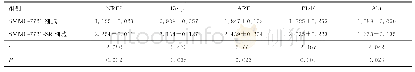 表1 索拉非尼处理SMMC-7721细胞和SMMC-7721-SR细胞基因水平表达