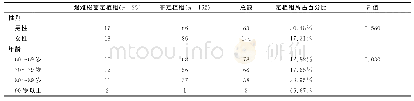 表2 187例老年住院患者性别年龄分布