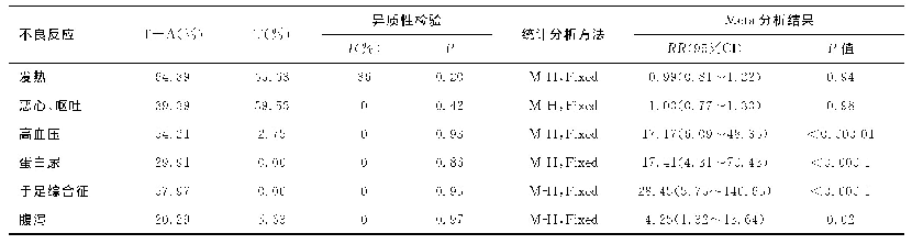 《表3 不良反应Meta分析结果汇总》