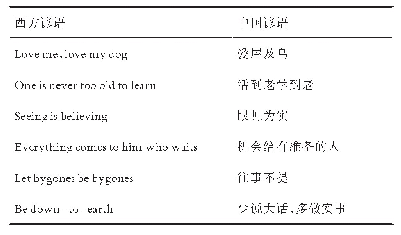 表1：运用图式理论提高初中英语阅读教学效率