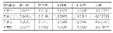 表4 政策模拟结果：基于生活环境质量空间评价及情景模拟分析的小城镇规划策略研究——以薛城镇为例