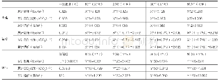 表2 案例使用10年、20年、50年、100年时的土建、装修、运行的累计能耗、CO2排放、造价