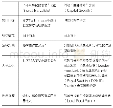 表1 两个项目的比较：我国社区农园营建困境及其应对策略研究——以英国为例