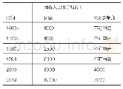 表1 新加坡组屋购买收入上限