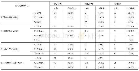 表5 生活设施便利度：上海中心城区公租房现状调研和优化设计研究