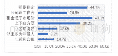 表3 申请公租房的原因：上海中心城区公租房现状调研和优化设计研究