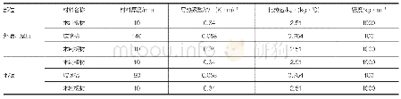 表1 围护结构的热工参数