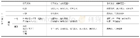 表1 中式住区各符号要素的指示内涵