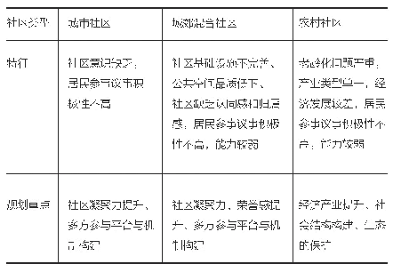 表1 三类社区区别：非营利组织参与社区规划模式研究