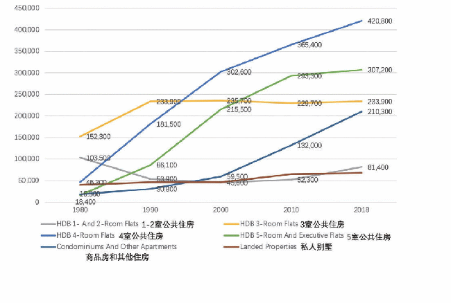 表6 新加坡新城公共住宅类型比较27