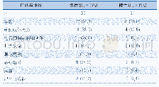 《表2 后循环急性脑梗死组和慢性脑梗死组临床表现》
