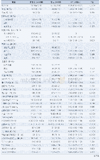 表3 卒中复发相关单因素Cox回归分析