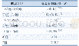 表3 病因不同组脑梗死患者溶栓后24 h出血转化比较