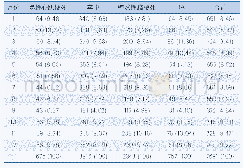 表5 2018年静安区不同月份心脑血管急性事件报告例数和构成比[单位：例（%）]