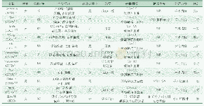 《表1 以“偏瘫”为主要表现的脊髓病变报道回顾》