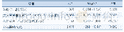 表2 院内死亡的危险因素分析