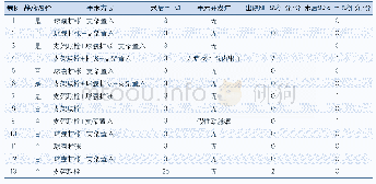 表2 急性大血管闭塞性轻型卒中患者治疗及疗效