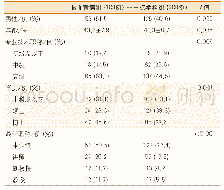 表1 脑血管病组与非重点学科组医师构成