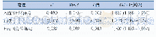 表2 不良预后的Logistic回归分析