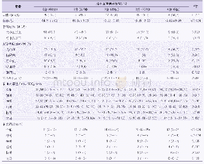 表1 基准回归结果：脑小血管病总负荷与记忆力下降老年患者认知功能、脑萎缩及脑灌注的相关性