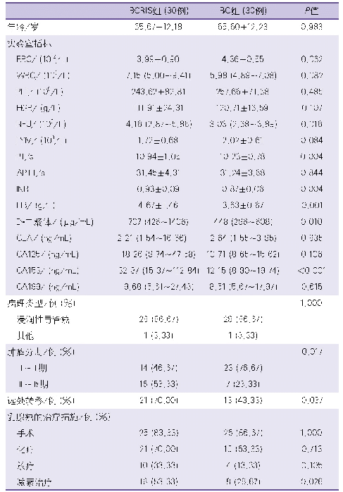 表2 乳腺癌相关脑梗死组和单纯乳腺癌组的临床资料比较