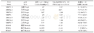 《表2 木美土里复合微生物菌剂分离菌株对尖孢镰刀菌菌株HS2的抑制效果》