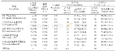 《表4 5种药剂对金银花尺蠖幼虫的田间防治效果》