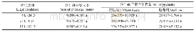 表2 不同光照条件对苹果轮纹病菌分生孢子器数量和大小的影响