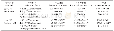 表1 不同种植模式与肥料处理对玉米和大豆产量影响的双因子方差分析（F/P值）