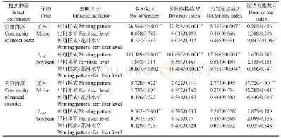 表2 不同种植模式与肥料水平对玉米和大豆大田害虫及天敌群落影响的双因子方差分析（F/P值）