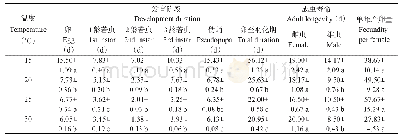 《表1 不同温度条件下欧洲甘蓝粉虱各虫态的发育历期》