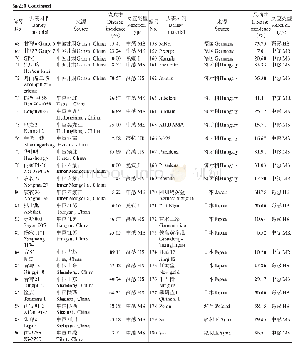 《表1 供试180份大麦材料人工接种大麦条纹病菌强致病力菌株QWC的抗性评价》