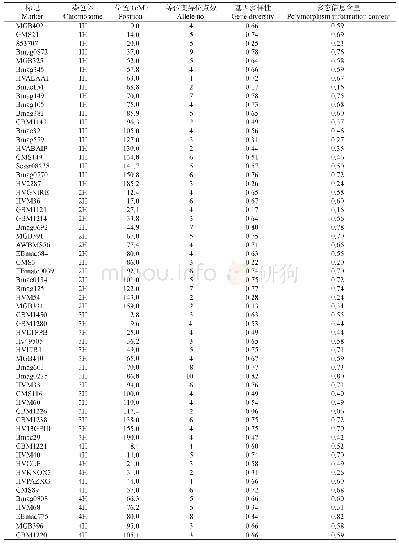 表2 119对SSR引物在180份大麦材料中的多态性检测