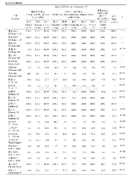 表3 61个小麦后备品种对9个市白粉病菌菌群的抗性频率分析