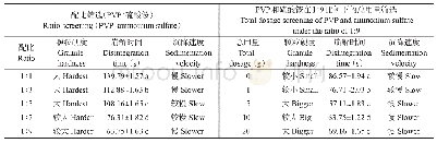 《表5 黏结剂PVP和崩解剂硫酸铵的比例及用量筛选结果》