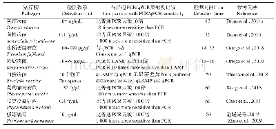 表1 LAMP技术在植物病原真菌检测中的应用