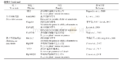 表1 已被鉴定的主要植物寄生线虫的效应子及其功能